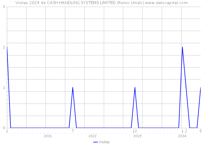 Visitas 2024 de CASH HANDLING SYSTEMS LIMITED (Reino Unido) 