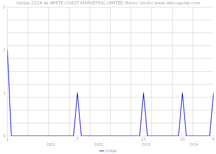 Visitas 2024 de WHITE COAST MARKETING LIMITED (Reino Unido) 