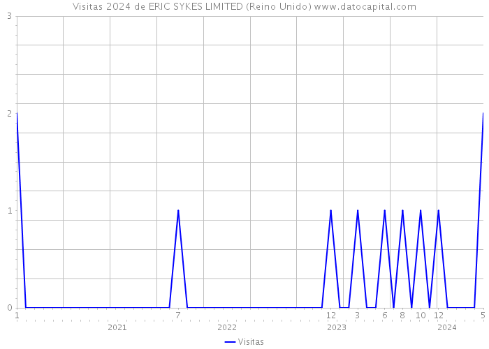 Visitas 2024 de ERIC SYKES LIMITED (Reino Unido) 