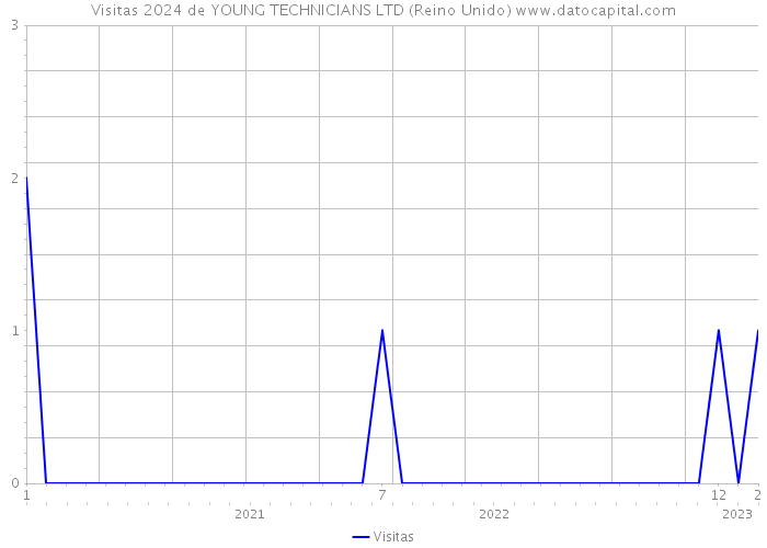 Visitas 2024 de YOUNG TECHNICIANS LTD (Reino Unido) 