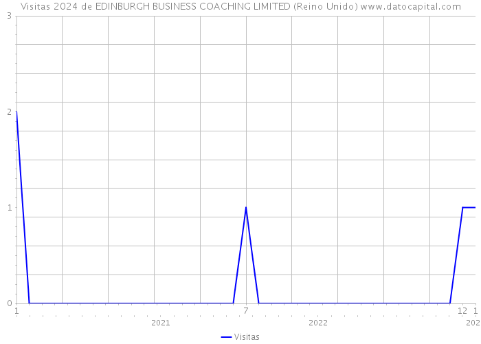 Visitas 2024 de EDINBURGH BUSINESS COACHING LIMITED (Reino Unido) 