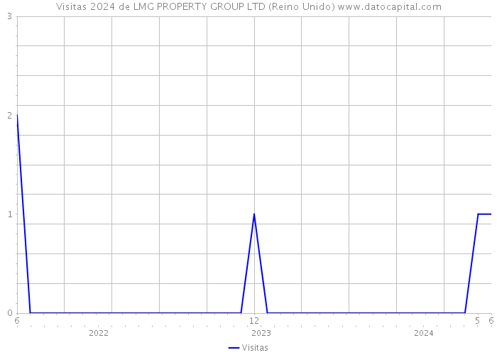 Visitas 2024 de LMG PROPERTY GROUP LTD (Reino Unido) 