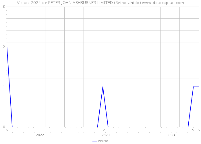 Visitas 2024 de PETER JOHN ASHBURNER LIMITED (Reino Unido) 