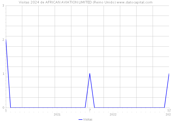 Visitas 2024 de AFRICAN AVIATION LIMITED (Reino Unido) 