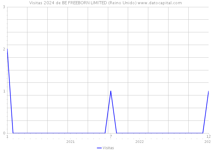 Visitas 2024 de BE FREEBORN LIMITED (Reino Unido) 