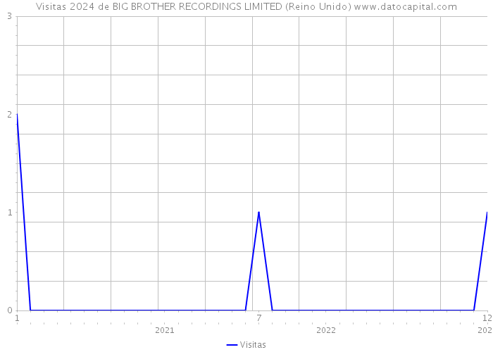 Visitas 2024 de BIG BROTHER RECORDINGS LIMITED (Reino Unido) 