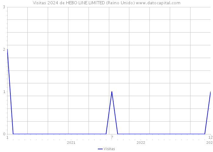 Visitas 2024 de HEBO LINE LIMITED (Reino Unido) 