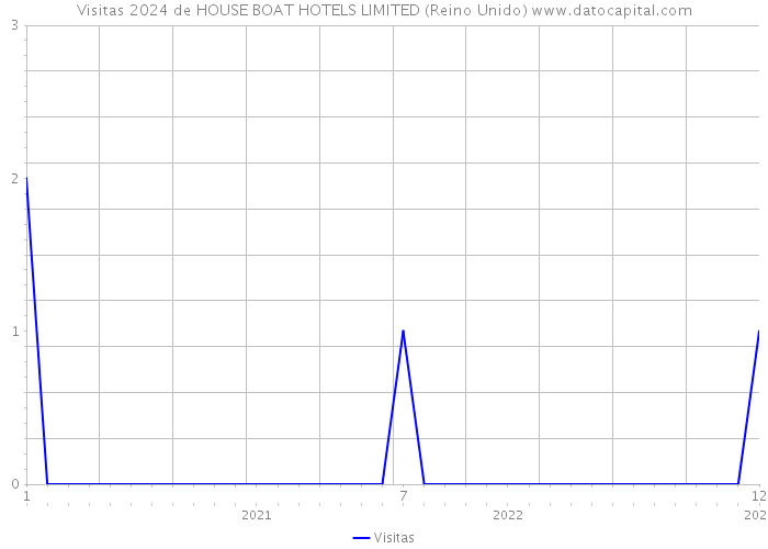 Visitas 2024 de HOUSE BOAT HOTELS LIMITED (Reino Unido) 