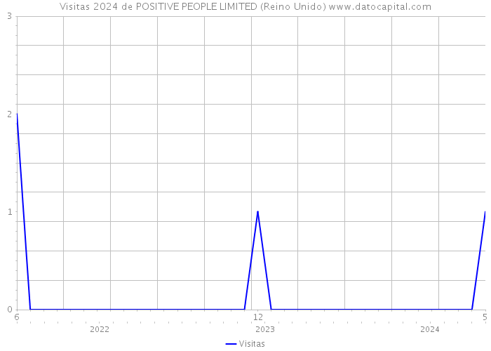 Visitas 2024 de POSITIVE PEOPLE LIMITED (Reino Unido) 