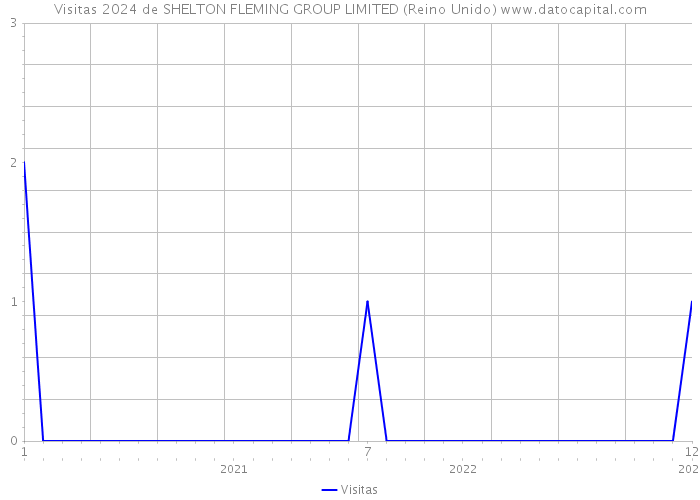 Visitas 2024 de SHELTON FLEMING GROUP LIMITED (Reino Unido) 