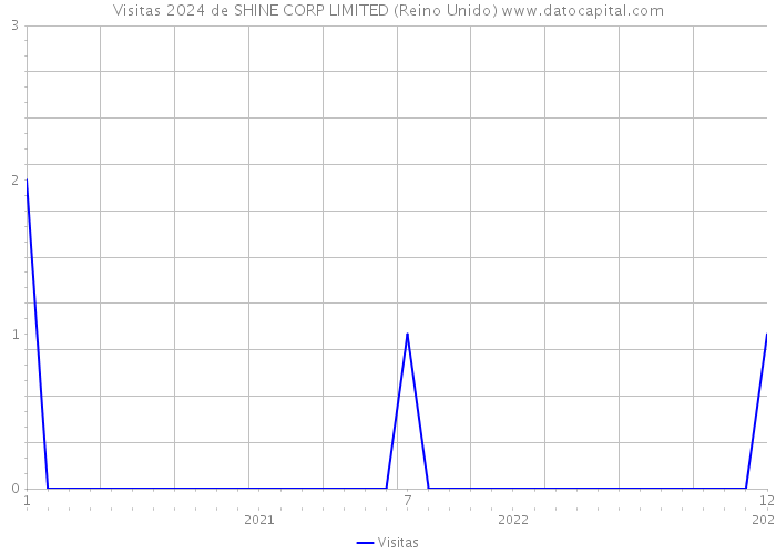 Visitas 2024 de SHINE CORP LIMITED (Reino Unido) 