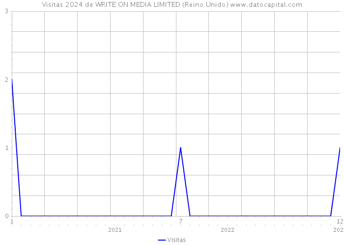 Visitas 2024 de WRITE ON MEDIA LIMITED (Reino Unido) 