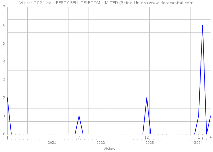 Visitas 2024 de LIBERTY BELL TELECOM LIMITED (Reino Unido) 