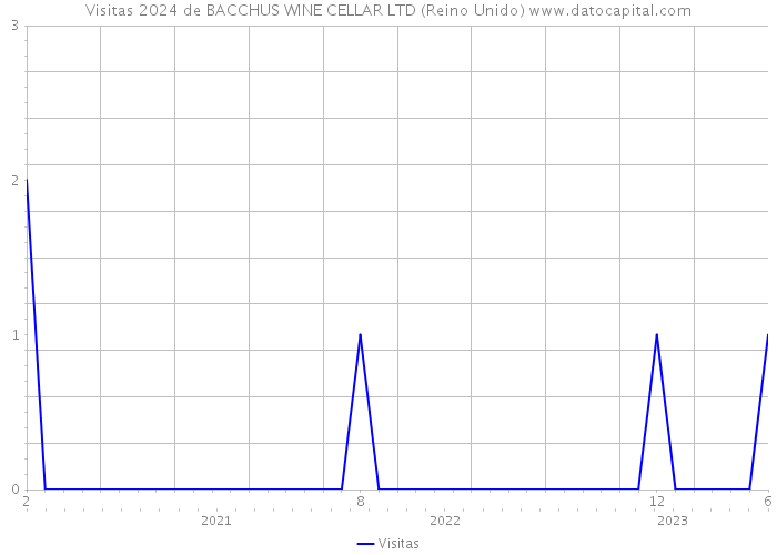 Visitas 2024 de BACCHUS WINE CELLAR LTD (Reino Unido) 