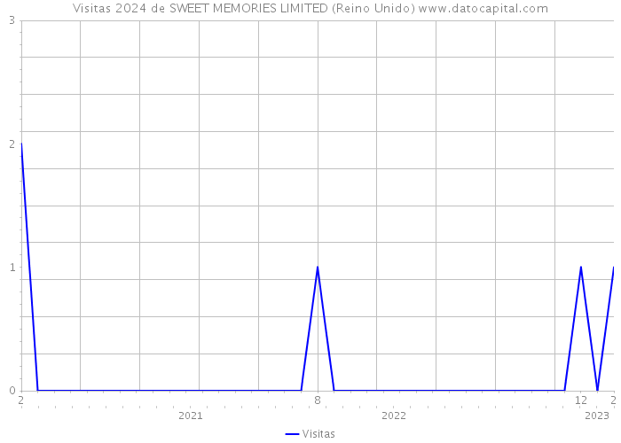 Visitas 2024 de SWEET MEMORIES LIMITED (Reino Unido) 