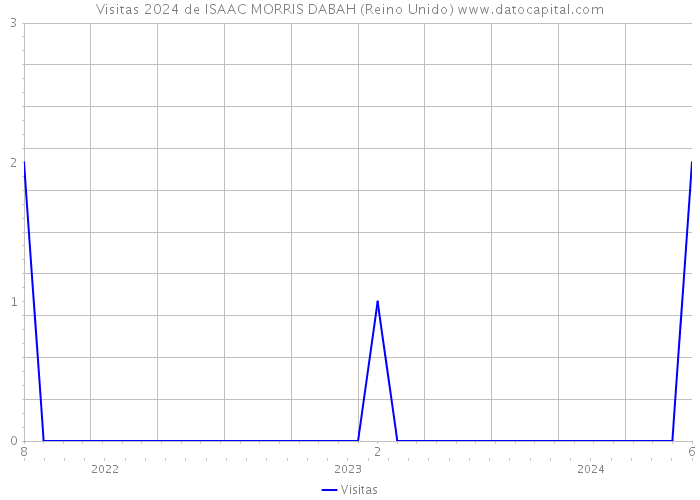 Visitas 2024 de ISAAC MORRIS DABAH (Reino Unido) 