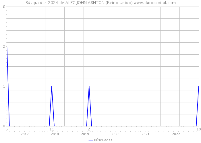 Búsquedas 2024 de ALEC JOHN ASHTON (Reino Unido) 