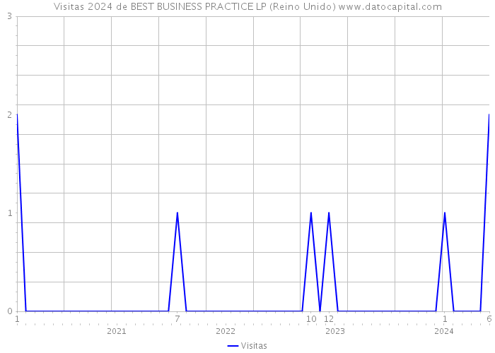 Visitas 2024 de BEST BUSINESS PRACTICE LP (Reino Unido) 