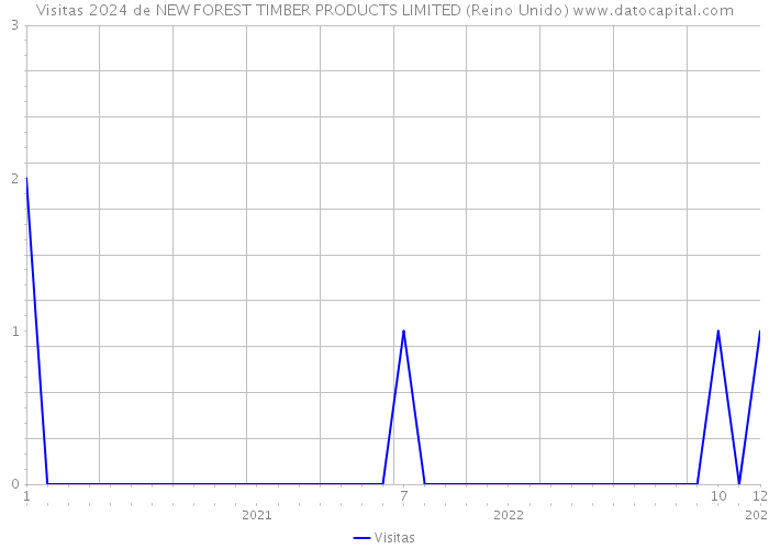 Visitas 2024 de NEW FOREST TIMBER PRODUCTS LIMITED (Reino Unido) 