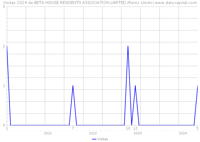 Visitas 2024 de BETA HOUSE RESIDENTS ASSOCIATION LIMITED (Reino Unido) 