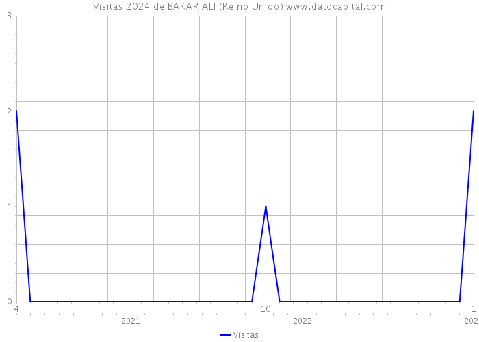 Visitas 2024 de BAKAR ALI (Reino Unido) 