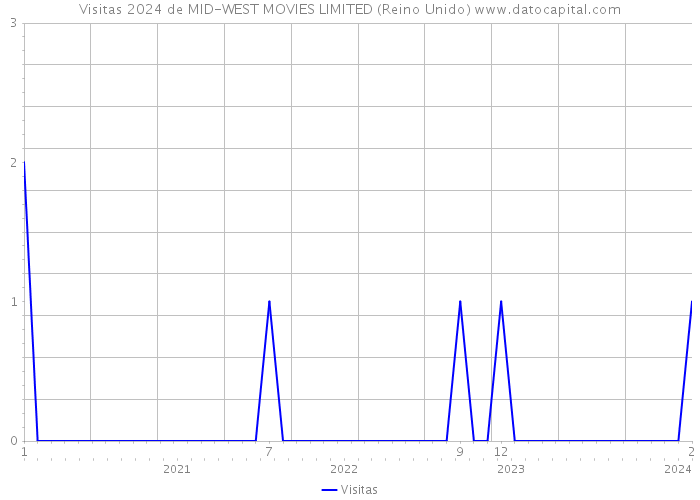 Visitas 2024 de MID-WEST MOVIES LIMITED (Reino Unido) 