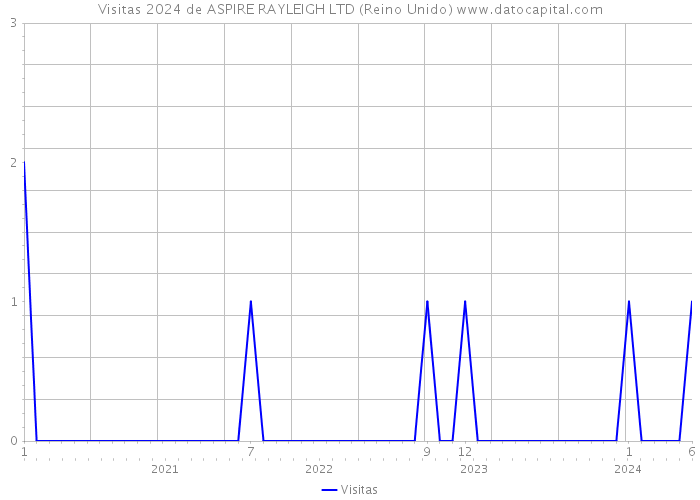 Visitas 2024 de ASPIRE RAYLEIGH LTD (Reino Unido) 