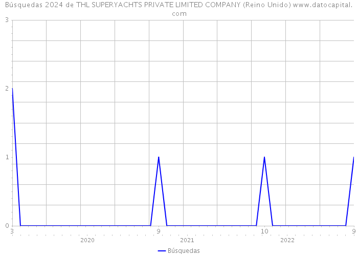 Búsquedas 2024 de THL SUPERYACHTS PRIVATE LIMITED COMPANY (Reino Unido) 