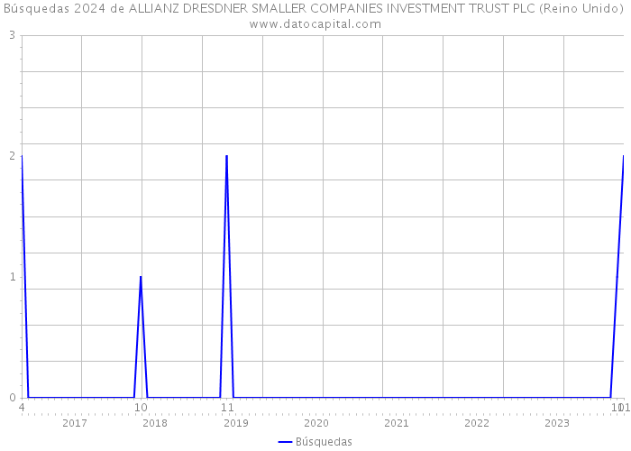 Búsquedas 2024 de ALLIANZ DRESDNER SMALLER COMPANIES INVESTMENT TRUST PLC (Reino Unido) 