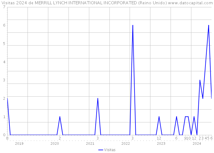 Visitas 2024 de MERRILL LYNCH INTERNATIONAL INCORPORATED (Reino Unido) 