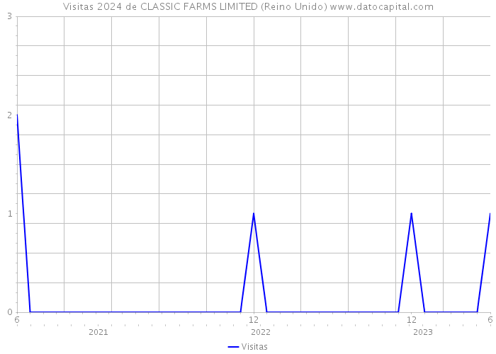 Visitas 2024 de CLASSIC FARMS LIMITED (Reino Unido) 