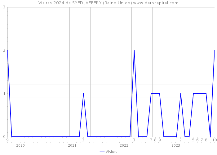 Visitas 2024 de SYED JAFFERY (Reino Unido) 