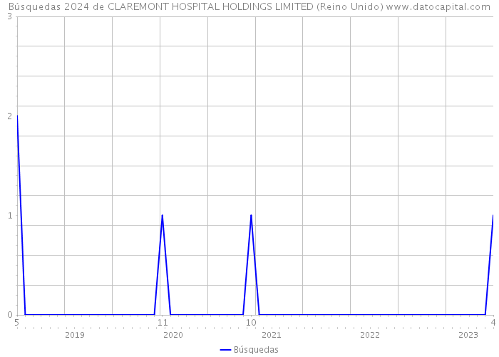 Búsquedas 2024 de CLAREMONT HOSPITAL HOLDINGS LIMITED (Reino Unido) 