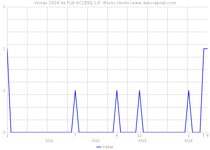 Visitas 2024 de FUJI ACCESS, L.P. (Reino Unido) 