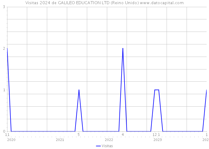 Visitas 2024 de GALILEO EDUCATION LTD (Reino Unido) 