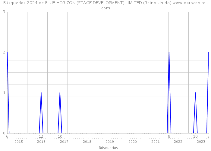Búsquedas 2024 de BLUE HORIZON (STAGE DEVELOPMENT) LIMITED (Reino Unido) 