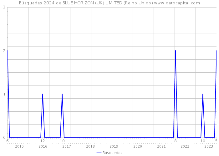 Búsquedas 2024 de BLUE HORIZON (UK) LIMITED (Reino Unido) 