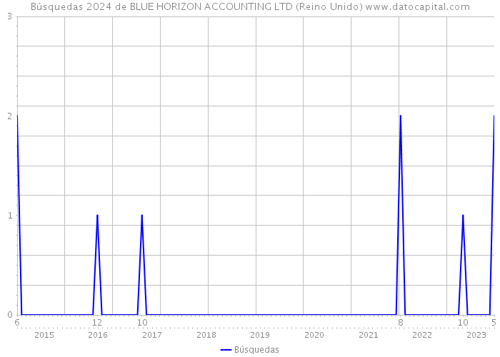 Búsquedas 2024 de BLUE HORIZON ACCOUNTING LTD (Reino Unido) 