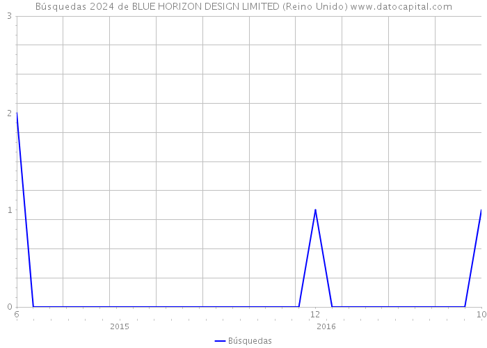 Búsquedas 2024 de BLUE HORIZON DESIGN LIMITED (Reino Unido) 