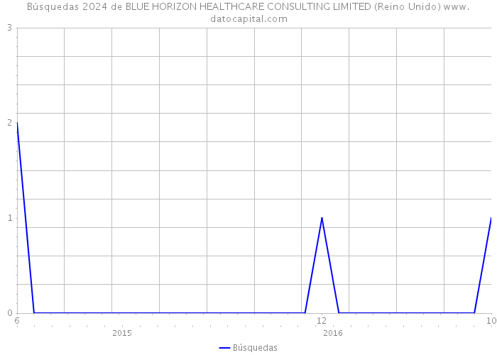 Búsquedas 2024 de BLUE HORIZON HEALTHCARE CONSULTING LIMITED (Reino Unido) 