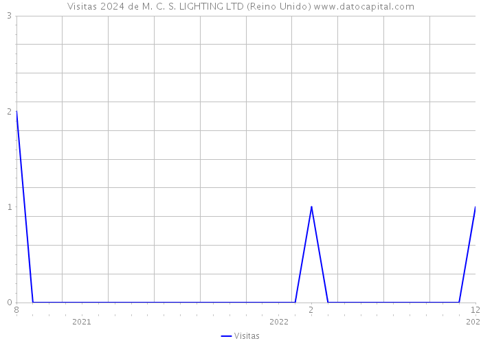 Visitas 2024 de M. C. S. LIGHTING LTD (Reino Unido) 