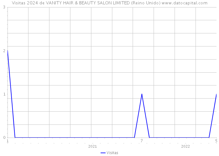 Visitas 2024 de VANITY HAIR & BEAUTY SALON LIMITED (Reino Unido) 