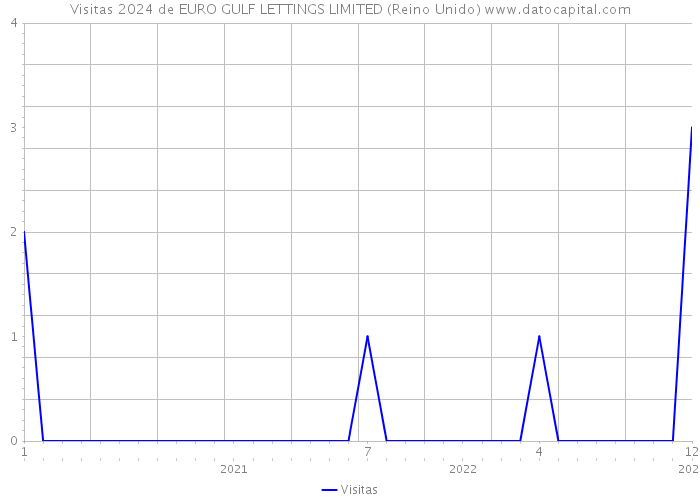 Visitas 2024 de EURO GULF LETTINGS LIMITED (Reino Unido) 