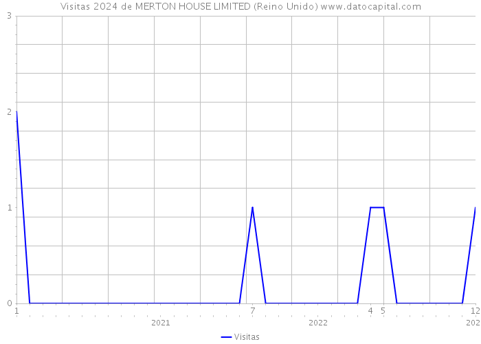 Visitas 2024 de MERTON HOUSE LIMITED (Reino Unido) 
