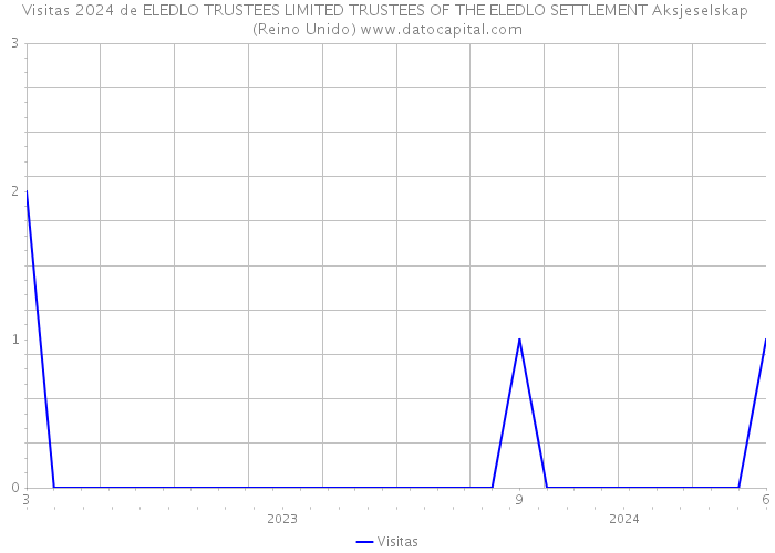 Visitas 2024 de ELEDLO TRUSTEES LIMITED TRUSTEES OF THE ELEDLO SETTLEMENT Aksjeselskap (Reino Unido) 