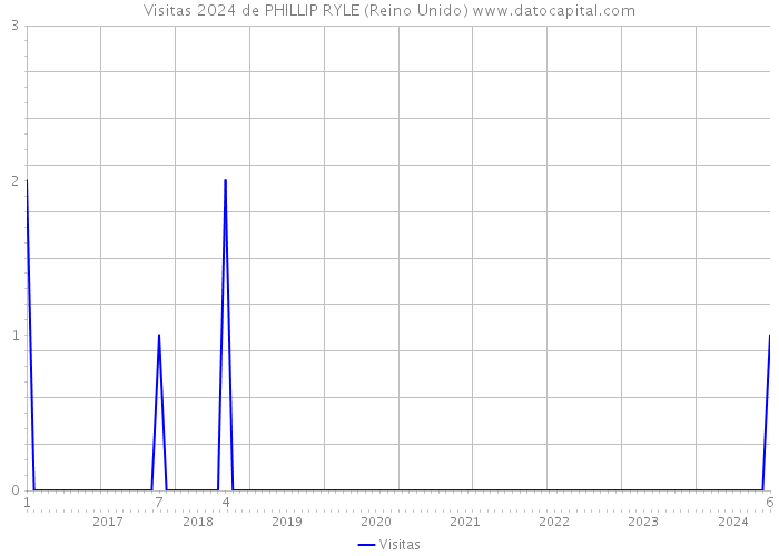 Visitas 2024 de PHILLIP RYLE (Reino Unido) 