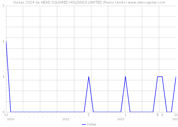 Visitas 2024 de HEAD SQUARED HOLDINGS LIMITED (Reino Unido) 