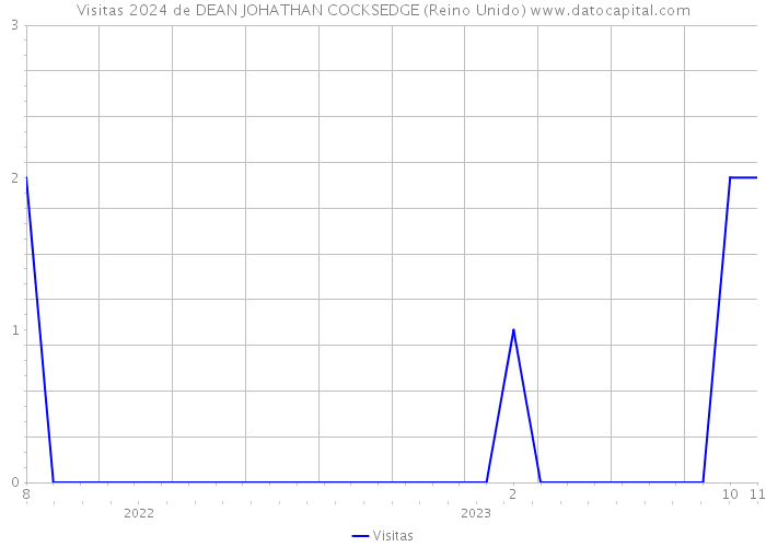 Visitas 2024 de DEAN JOHATHAN COCKSEDGE (Reino Unido) 