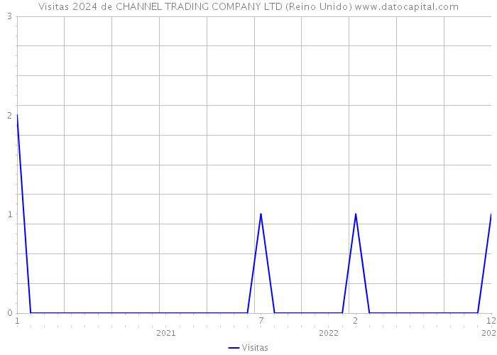 Visitas 2024 de CHANNEL TRADING COMPANY LTD (Reino Unido) 