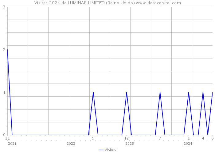 Visitas 2024 de LUMINAR LIMITED (Reino Unido) 